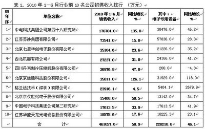 電子專用設(shè)備行業(yè)上半年表現(xiàn)亮眼 技術(shù)創(chuàng)新驅(qū)動，電氣機械設(shè)備銷售強勁增長